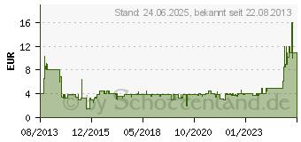 Preistrend fr VIVANCO SR 3 Colour Buds Grn (34885)