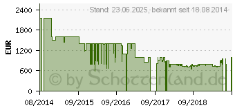 Preistrend fr TECHNISAT TechniPlus Isio 47