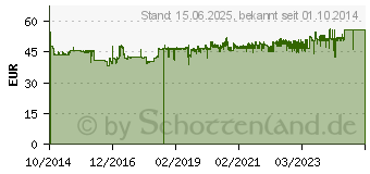 Preistrend fr Brother LC-223 Value-Pack (LC223VALBPDR)