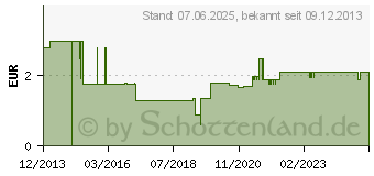 Preistrend fr MARLEY HT-berschiebemuffe