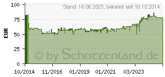 Preistrend fr RADEMACHER DuoFern 35140261 Funk-Aktor 1343985 (9470-1)