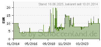 Preistrend fr JVC Gumy HA-F160-E Blau (HA-F160-A-E)