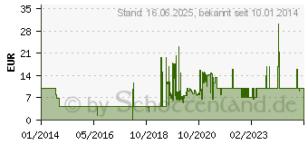 Preistrend fr JVC Gumy HA-F160-E Rot (HA-F160-R-E)