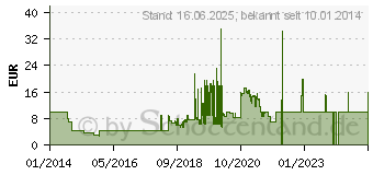 Preistrend fr JVC Gumy HA-F160-E Violett (HA-F160-V-E)