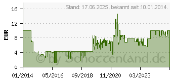 Preistrend fr JVC Gumy HA-F160-E Kopfhrer