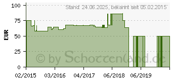 Preistrend fr HAMA Powerline 500 WLAN N300 Starterset (00053177)