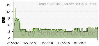 Preistrend fr VIVANCO SR 3 Colour Buds Blau (34887)