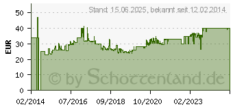 Preistrend fr PERIXX Periboard-512