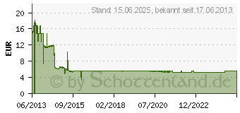 Preistrend fr GOODRAM microSD UHS 1 Karten inkl. SD-Adapter