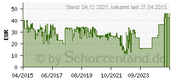 Preistrend fr TECHNAXX FM Transmitter FMT600BT Bluetooth USB (4539)