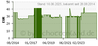 Preistrend fr DYNATRON A1