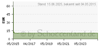 Preistrend fr SAMSUNG TSST Super-WriteMaster SH-224FB Bulk Schwarz (SH-224FB/BEBE)