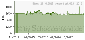 Preistrend fr WATCHGUARD System Manager - Upgrade-Lizenz - 25 Gerte - Win - fr Firebox X ... (WG017257)