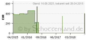 Preistrend fr ACER Aspire ES1-711-C5QT