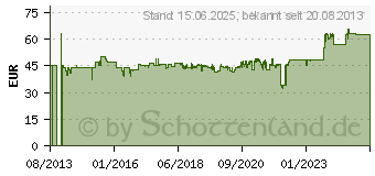 Preistrend fr RADEMACHER DuoFern 32480361 Funk-Handsender 1-Kanal Reichweite max. (im Freifeld) 100 m 1078808 (3248 03 61)