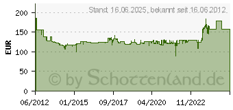 Preistrend fr RADEMACHER DuoFern 14234511 Funk-Gurtwickler Unterputz 1078813