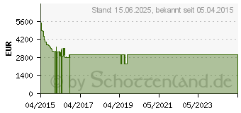 Preistrend fr SAMSUNG UE65JS9090