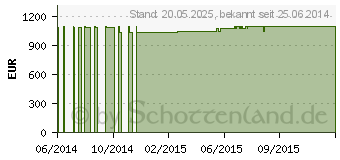 Preistrend fr TAROX AIO 23.6" MultiTouch (1401788)