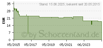 Preistrend fr LOGILINK PCI Express Karte, 2x USB 3.1 (PC0080)