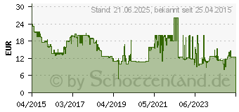 Preistrend fr SANDISK High Endurance Video Monitoring microSDHC/microSDXC Speicherkarte fr Videoberwachung (SDSDQQ)