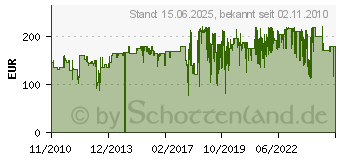 Preistrend fr WALIMEX PRO 500/6,3 DX DSLR Spiegeltele