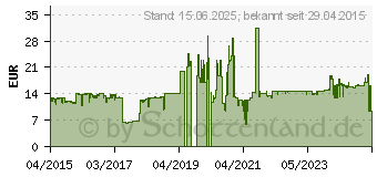 Preistrend fr FRACTAL DESIGN Dynamic GP-14 wei