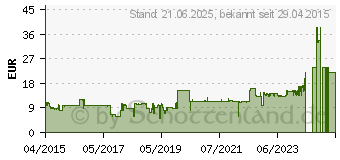 Preistrend fr FRACTAL DESIGN Dynamic GP-12 wei