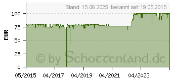 Preistrend fr NOCTUA NH-D15S