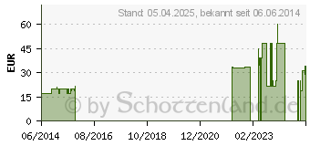 Preistrend fr 512MB MUSHKIN DDR SODIMM PC2100 2.5-3-3-6 Proline