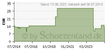 Preistrend fr KASPERSKY Anti Virus 2015