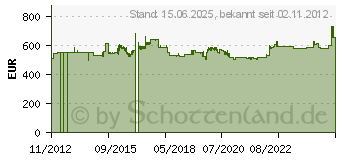 Preistrend fr WATCHGUARD Mobile VPN IPSec - Lizenz - 10 Benutzer (WG018432)