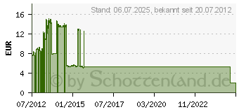 Preistrend fr 8GB GOODRAM Piccolo schwarz