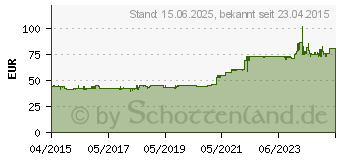 Preistrend fr ICY DOCK RAIDSONIC ExpressCage MB324SP-B