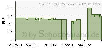 Preistrend fr Teenage Engineering PO-16 factory