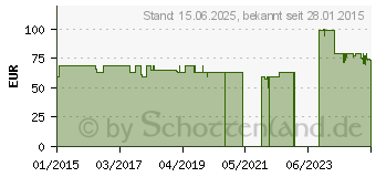 Preistrend fr TEENAGE ENGINEERING PO-16 factory