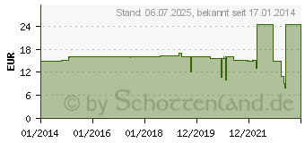 Preistrend fr RENKFORCE Netzwerkadapter (1079700)