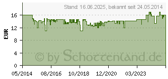 Preistrend fr BOSCH IXO Collection Drehmoment Aufsatz (1600A001Y5)