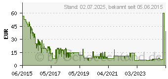 Preistrend fr Fallout 4 - Day One Edition - PC