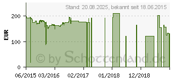 Preistrend fr ASUS STRIX Radeon R7 370 4GB OC (STRIX-R7 370-DC2OC)