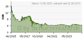 Preistrend fr INTENSO Speed Line USB 3.0