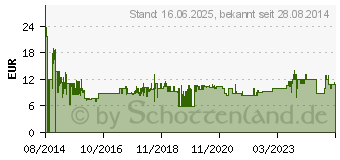 Preistrend fr YEALINK 5V2A Netzteil (5V2A_NETZTEIL)