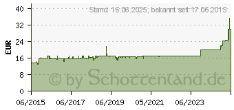 Preistrend fr CHERRY DC 2000 US-Englisch (JD-0800EU-2)