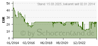 Preistrend fr 4GB GOODRAM DDR3-1600 CL11