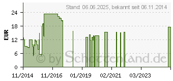 Preistrend fr CMX Powerbank EBP 22 2200mAh Light-Green Promo (112132)