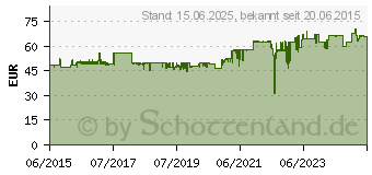 Preistrend fr STARTECH 7.1 Kanal PCI Express Soundkarte