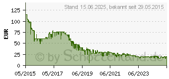 Preistrend fr 256GB SanDisk Ultra USB 3.0 Flash-Laufwerk schwarz