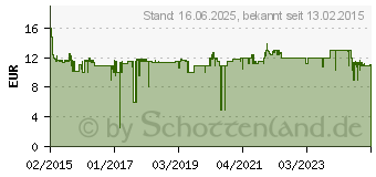 Preistrend fr GARDENA Grundausstattung 18291-20