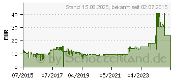 Preistrend fr KINGSTON DataTraveler microDuo 3C