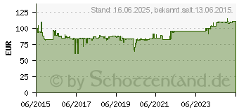 Preistrend fr CYBERPOWER SYSTEMS BR700ELCD Line-Interactive US