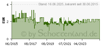 Preistrend fr RAIDSONIC Adapterrahmen IB-AC729